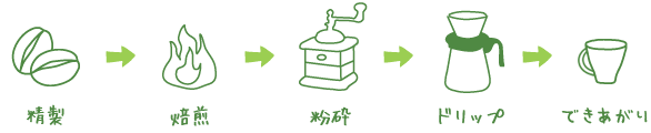 精製→焙煎→粉砕→ドリップ→できあがり