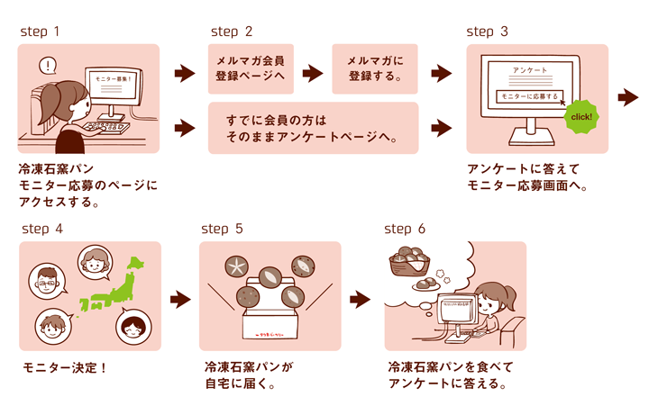 ＜メルマガ会員様限定＞冷凍「石窯パン」モニターキャンペーン！！応募手順